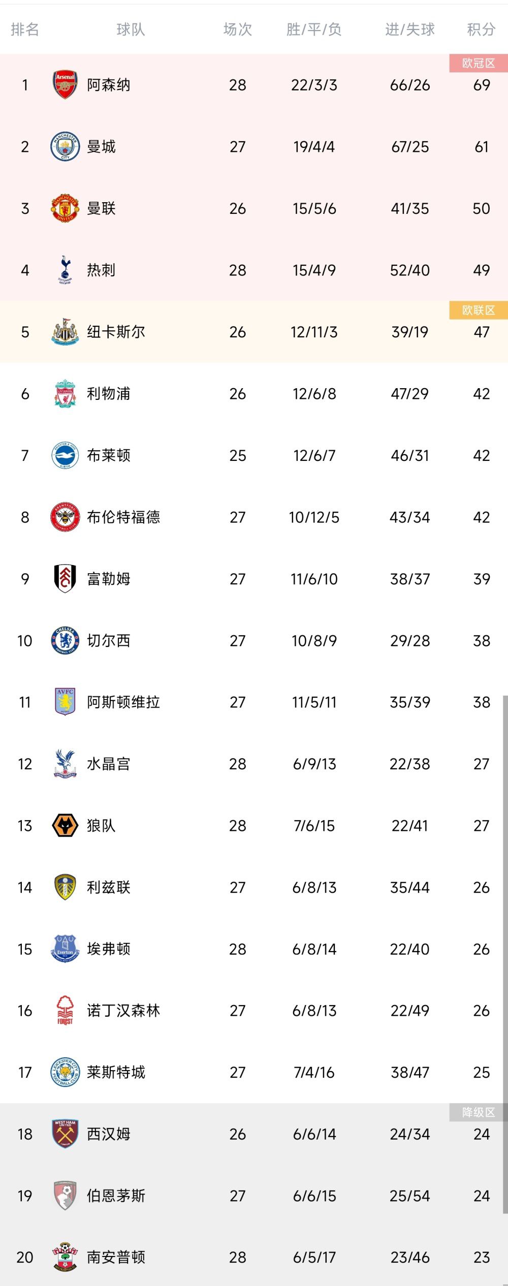 上半场伤停补时1分钟，半场结束拜仁暂2-1沃尔夫斯堡。